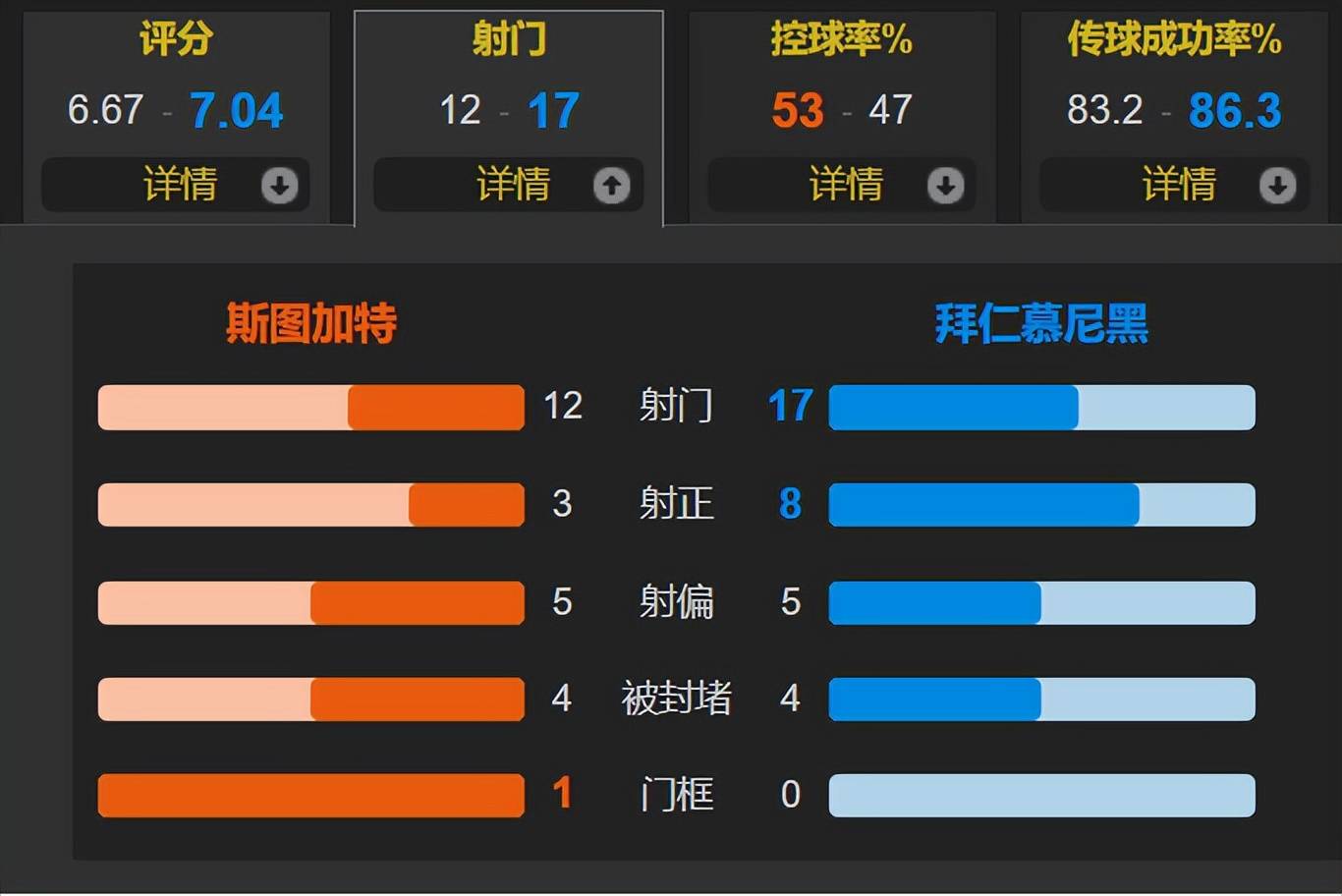 包含莱比锡客场逆转胜斯图加特，继续保持领先的词条
